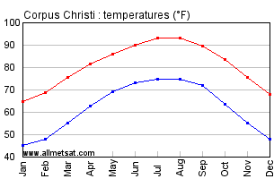 Corpus Christi Texas Annual Temperature Graph
